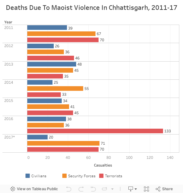 Deaths Due To Maoist Violence In Chhattisgarh, 2011-17 