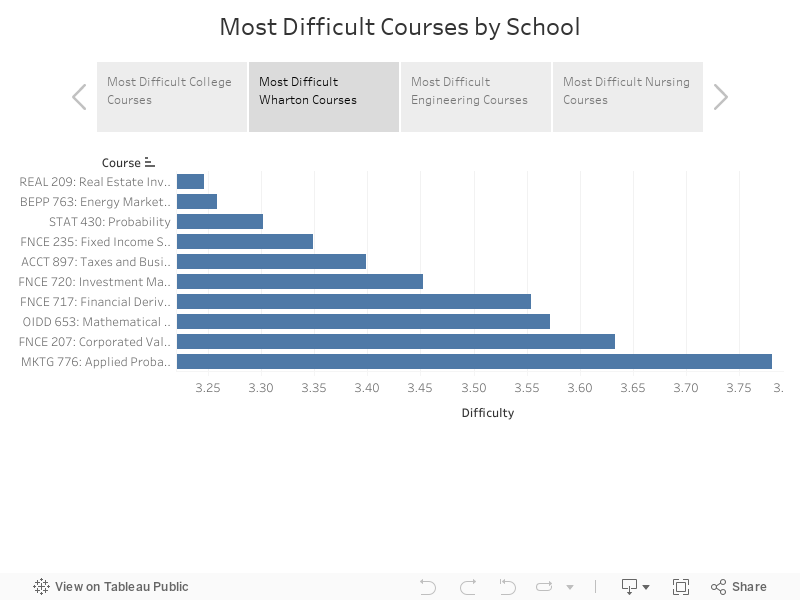 Most Difficult Courses by School 