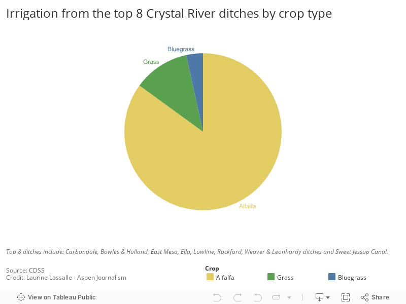 Irrigation from the top 10 Crystal River ditches by crop type 