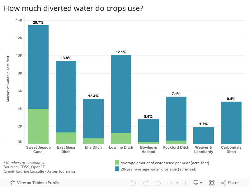 How much diverted water is used? 