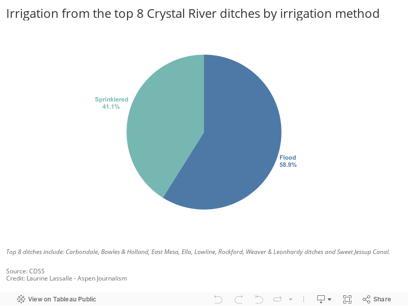 Irrigation from the top 10 Crystal River ditches by irrigation method 