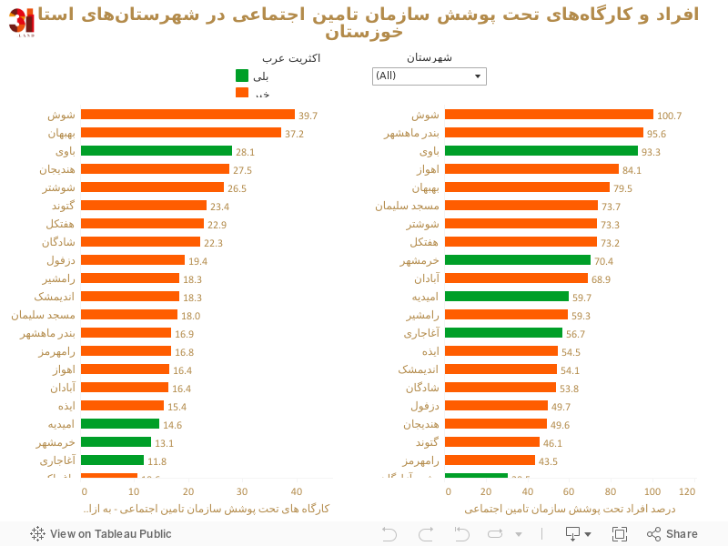 افراد و کارگاه‌های تحت پوشش سازمان تامین اجتماعی در شهرستان‌های استان خوزستان 