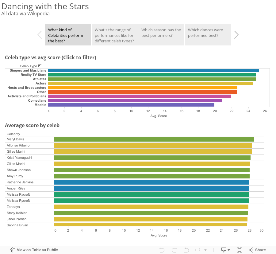 Dancing with the StarsAll data via Wikipedia 