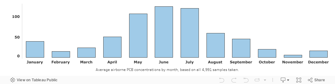 dashboard: avg result by month 