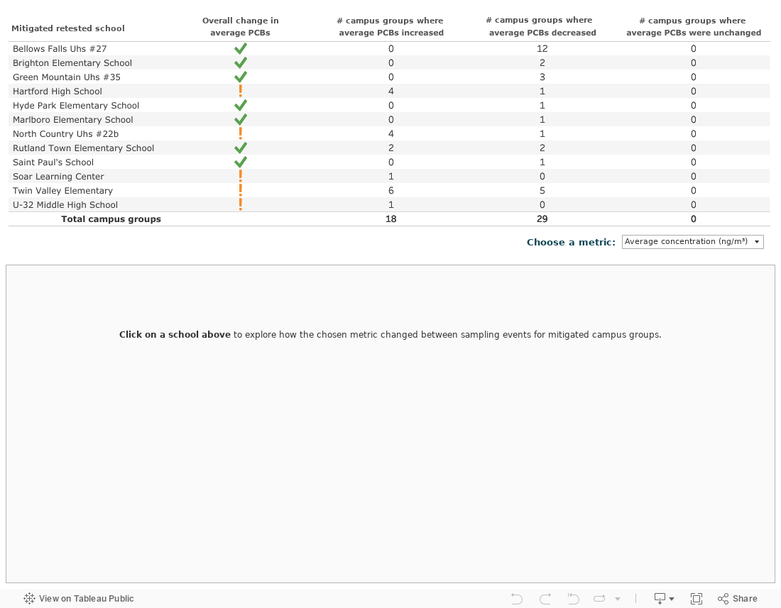 dashboard: changes over time 