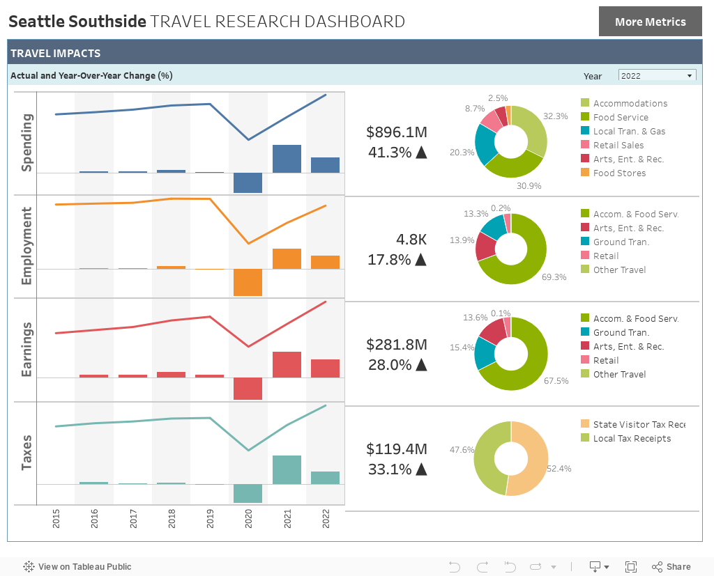 Seattle Southside TRAVEL RESEARCH DASHBOARD 