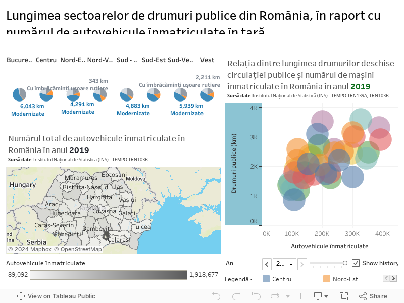 Lungimea sectoarelor de drumuri publice din România, în raport cu numărul de autovehicule înmatriculate în țarăSursă date: Institutul Național de Statistică (INS) - TEMPO TRN103B, TRN139A 