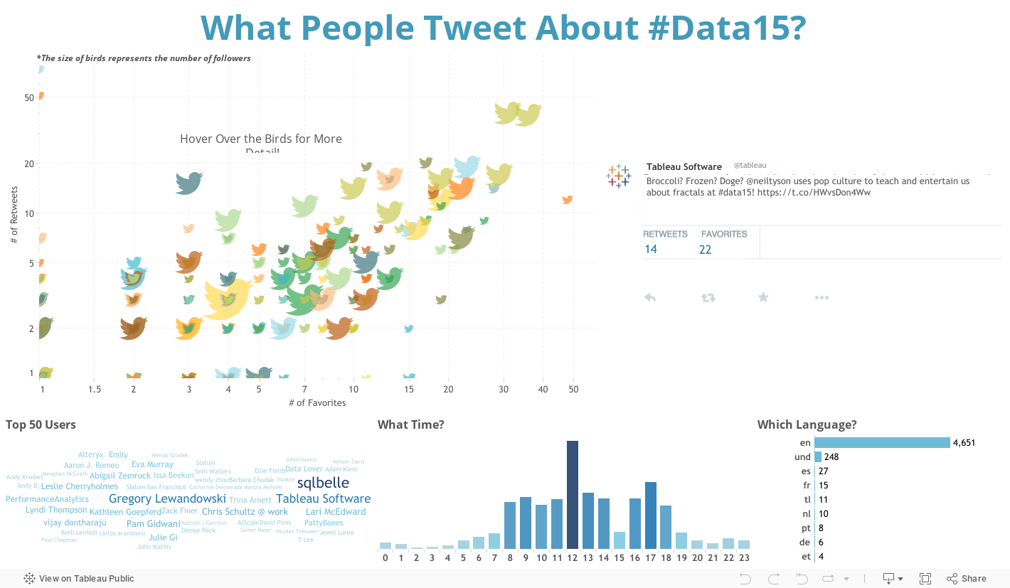 What People Tweet About #Data15? 