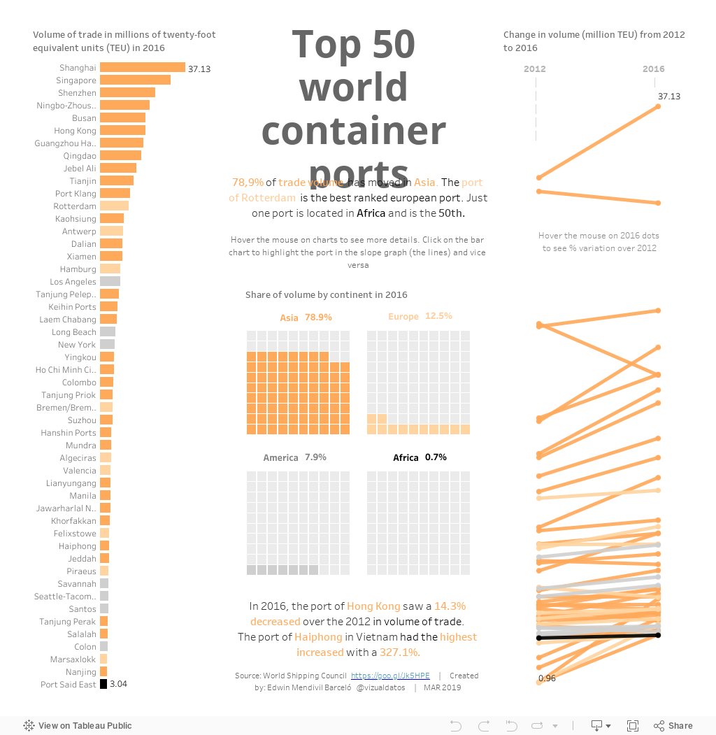 Top 50 world container ports 