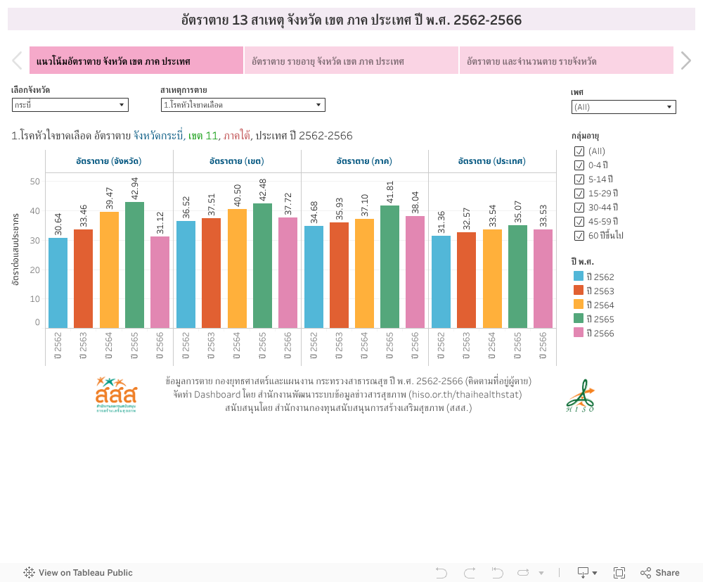 อัตราตาย 13 สาเหตุ จังหวัด เขต ภาค ประเทศ ปี พ.ศ. 2562-2566 