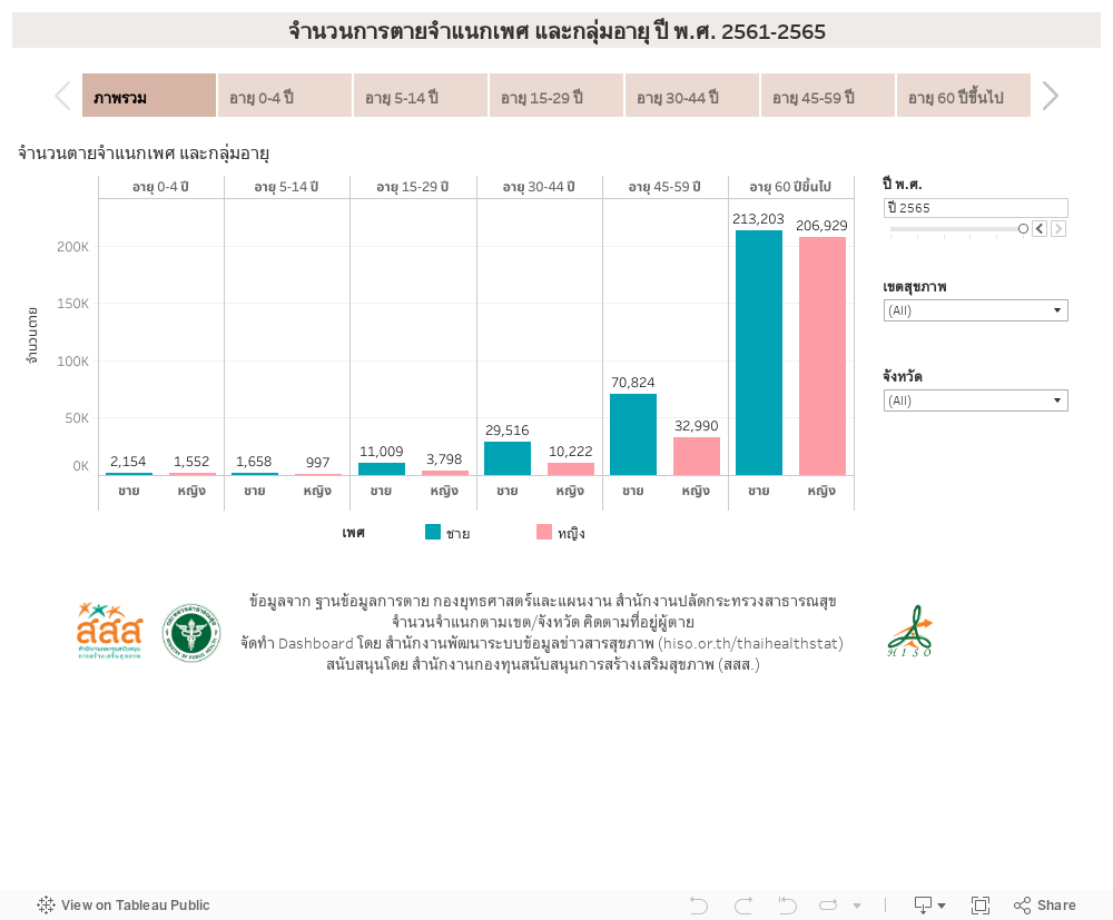 จำนวนตายจำแนกเพศ และกลุ่มอายุ ปี พ.ศ. 2561-2565 