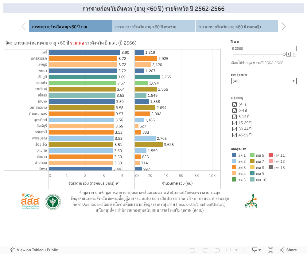 การตายก่อนวัยอันควร (อายุ <60 ปี) รายจังหวัด ปี 2562-2566 