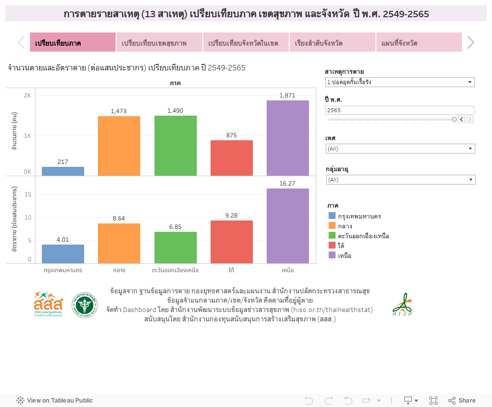 การตายรายสาเหตุ (13 สาเหตุ) เปรียบเทียบภาค เขตสุขภาพ และจังหวัด  ปี พ.ศ. 2549-2565 