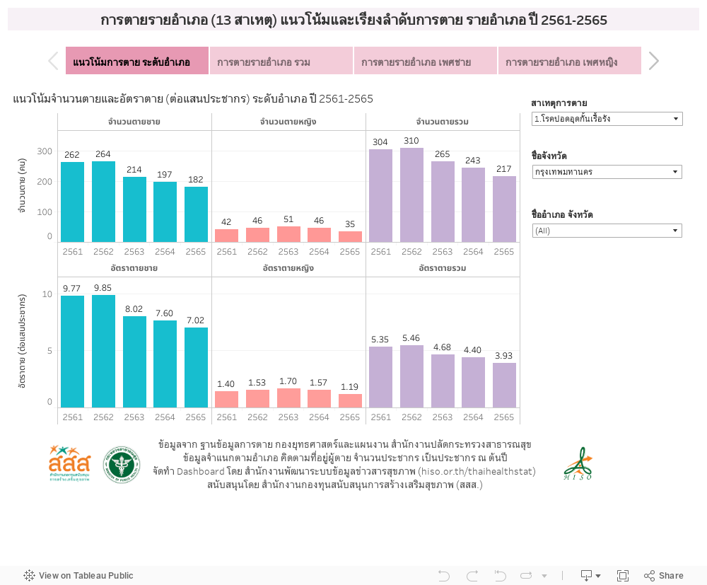 การตายรายอำเภอ (13 สาเหตุ) แนวโน้มและเรียงลำดับการตาย รายอำเภอ ปี 2561-2565 