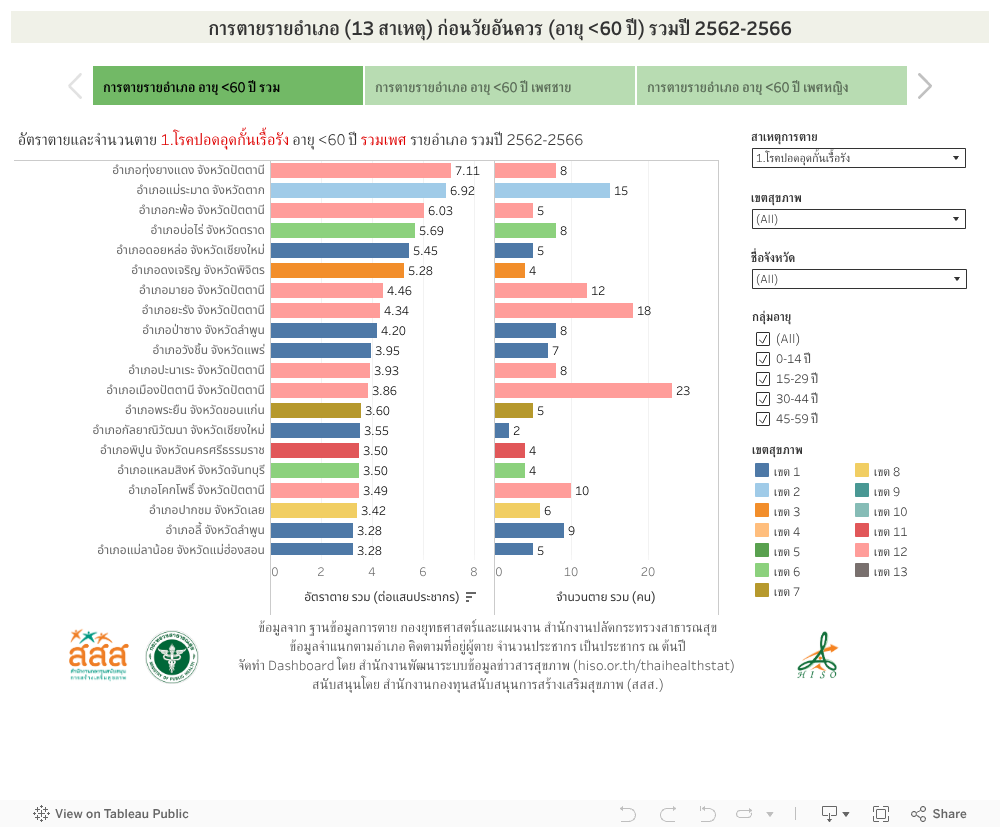 การตายรายอำเภอ (13 สาเหตุ) ก่อนวัยอันควร (อายุ <60 ปี) รวมปี 2562-2566 