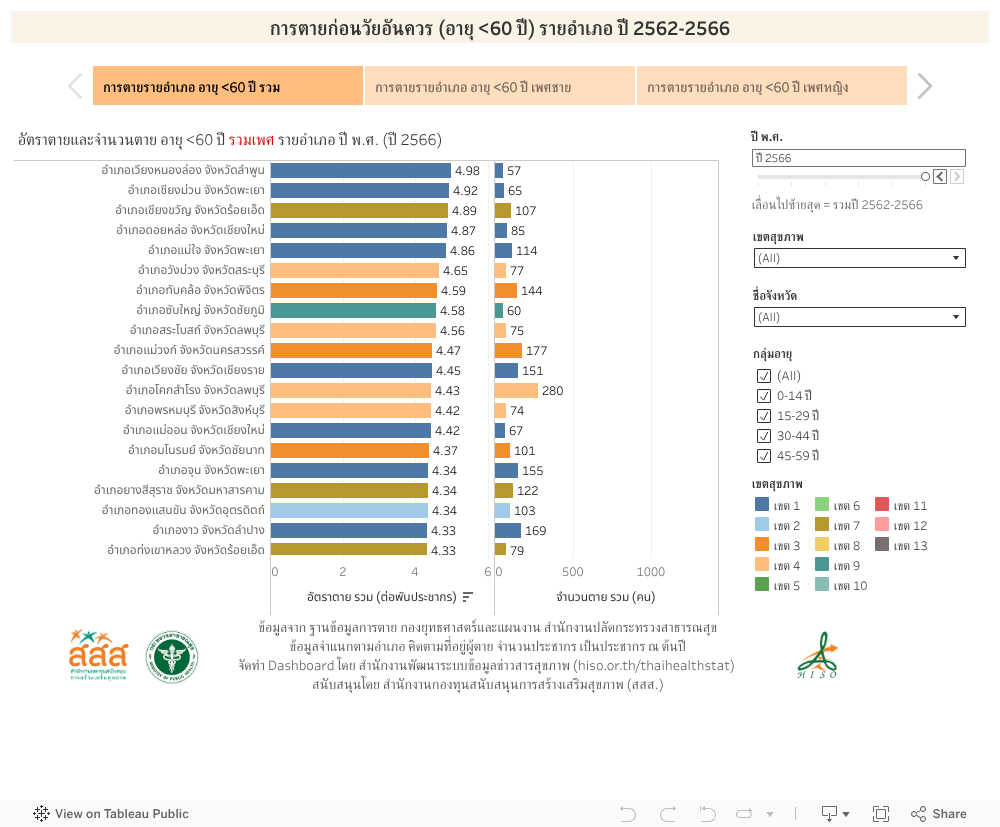 การตายก่อนวัยอันควร (อายุ <60 ปี) รายอำเภอ ปี 2562-2566 
