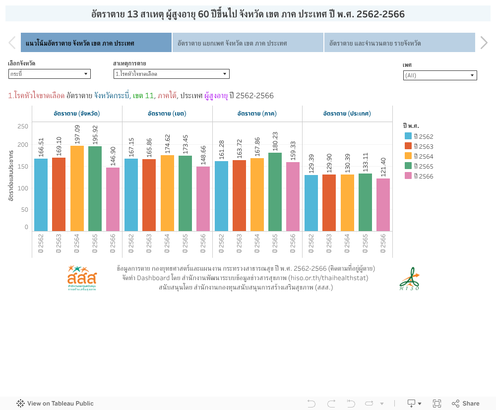 อัตราตาย 13 สาเหตุ ผู้สูงอายุ 60 ปีขึ้นไป จังหวัด เขต ภาค ประเทศ ปี พ.ศ. 2562-2566 