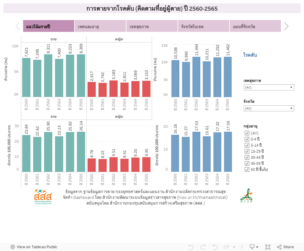 การตายจากโรคตับ (คิดตามที่อยู่ผู้ตาย) ปี 2560-2565 