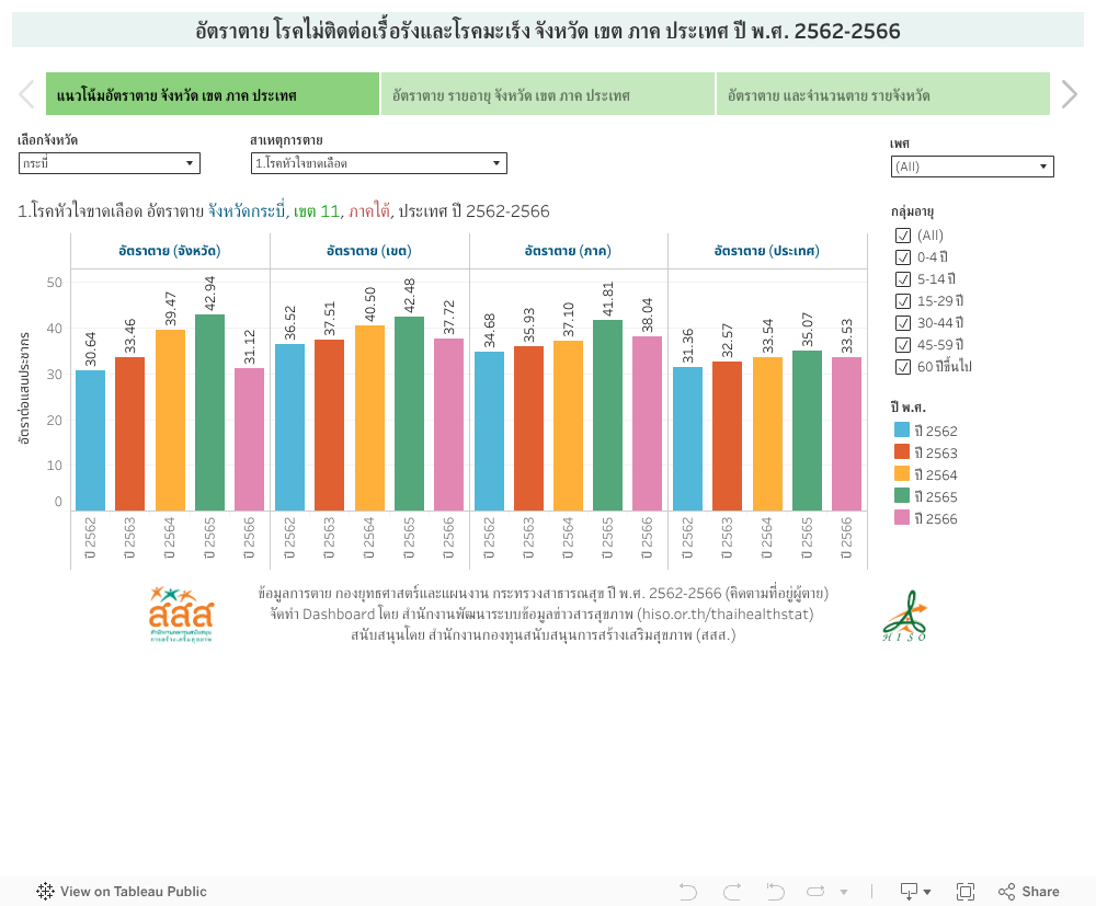 อัตราตาย โรคไม่ติดต่อเรื้อรังและโรคมะเร็ง จังหวัด เขต ภาค ประเทศ ปี พ.ศ. 2562-2566 