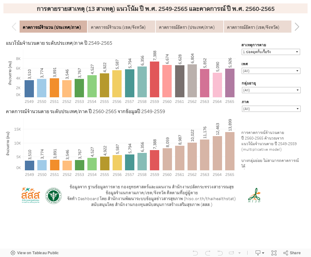 การตายรายสาเหตุ (13 สาเหตุ) แนวโน้ม ปี พ.ศ. 2549-2565 และคาดการณ์ ปี พ.ศ. 2560-2565 