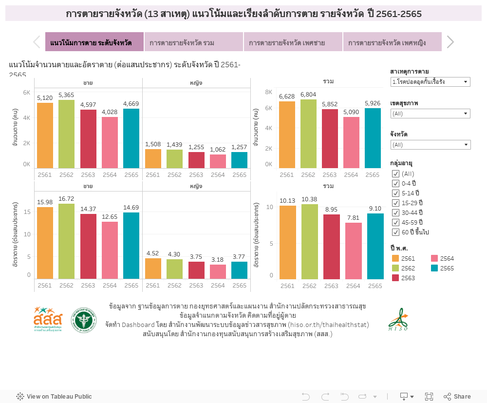 การตายรายจังหวัด (13 สาเหตุ) แนวโน้มและเรียงลำดับการตาย รายจังหวัด  ปี 2561-2565 