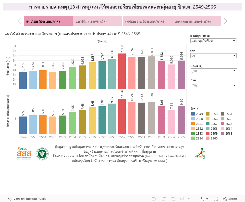 การตายรายสาเหตุ (13 สาเหตุ) แนวโน้มและเปรียบเทียบเพศและกลุ่มอายุ  ปี พ.ศ. 2549-2565 