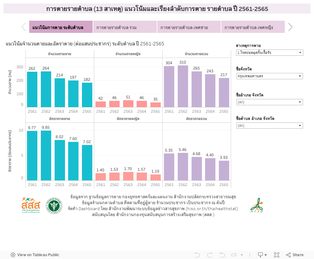 การตายรายตำบล (13 สาเหตุ) แนวโน้มและเรียงลำดับการตาย รายตำบล ปี 2561-2565 