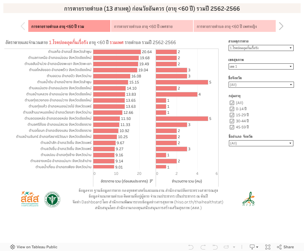 การตายรายตำบล (13 สาเหตุ) ก่อนวัยอันควร (อายุ <60 ปี) รวมปี 2562-2566 