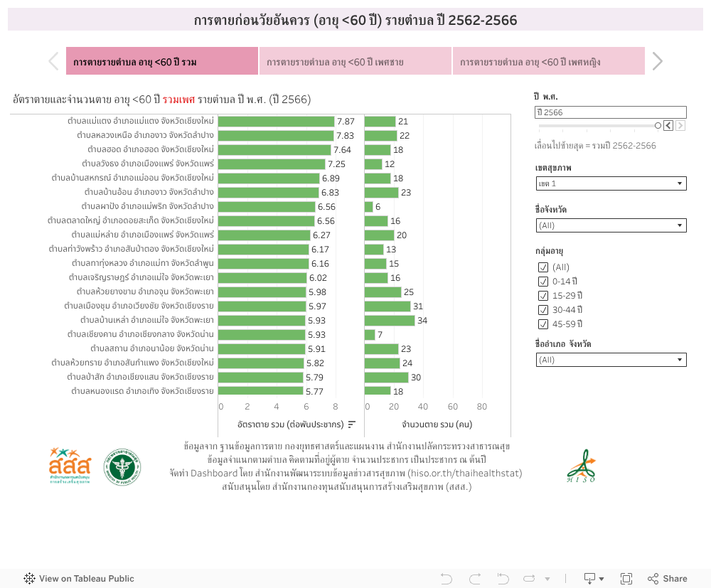 การตายก่อนวัยอันควร (อายุ <60 ปี) รายตำบล ปี 2562-2566 