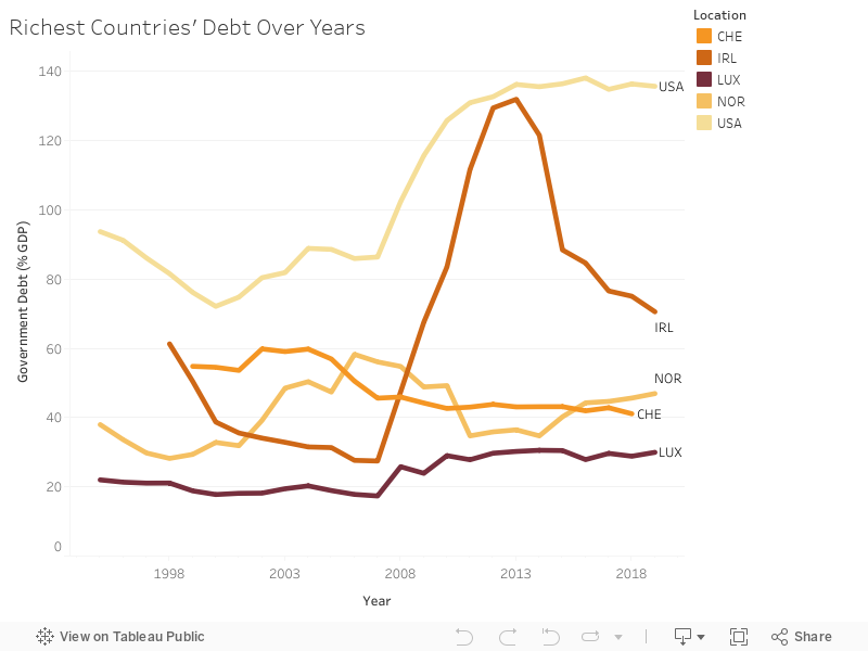 Richest Countries' Debt Over Years 