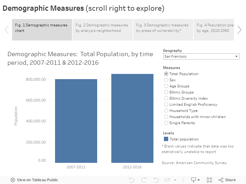 Demographic Measures (scroll right to explore) 