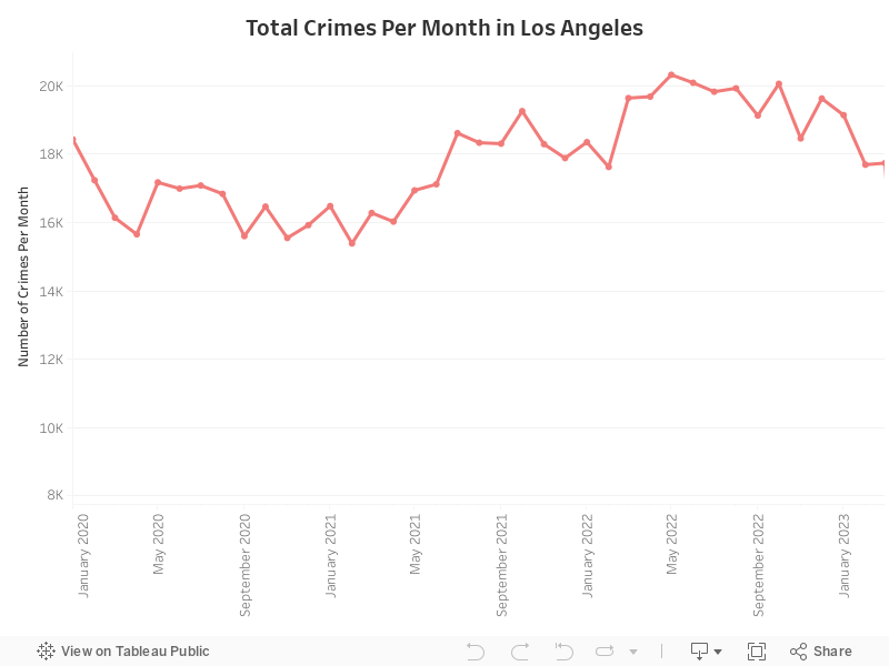 Total Crimes Per Month in Los Angeles 