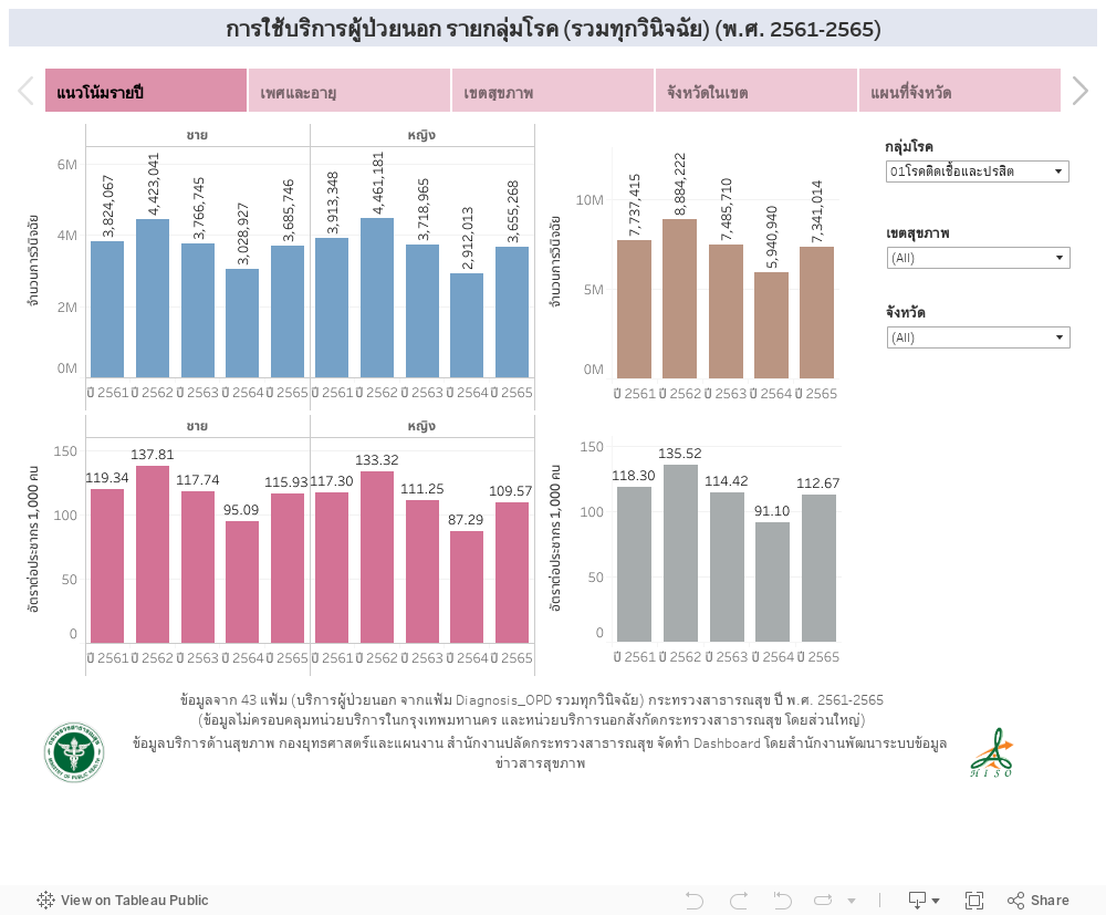 การใช้บริการผู้ป่วยนอก รายกลุ่มโรค (รวมทุกวินิจฉัย) (พ.ศ. 2561-2564) 