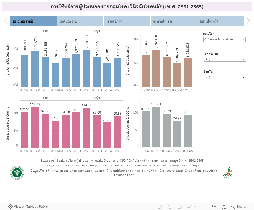 การใช้บริการผู้ป่วยนอก รายกลุ่มโรค (วินิจฉัยโรคหลัก) (พ.ศ. 2561-2564) 