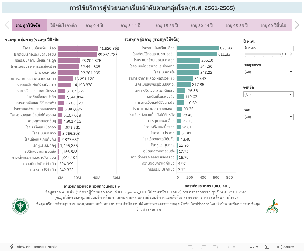 การใช้บริการผู้ป่วยนอก เรียงลำดับตามกลุ่มโรค (พ.ศ. 2561-2564) 