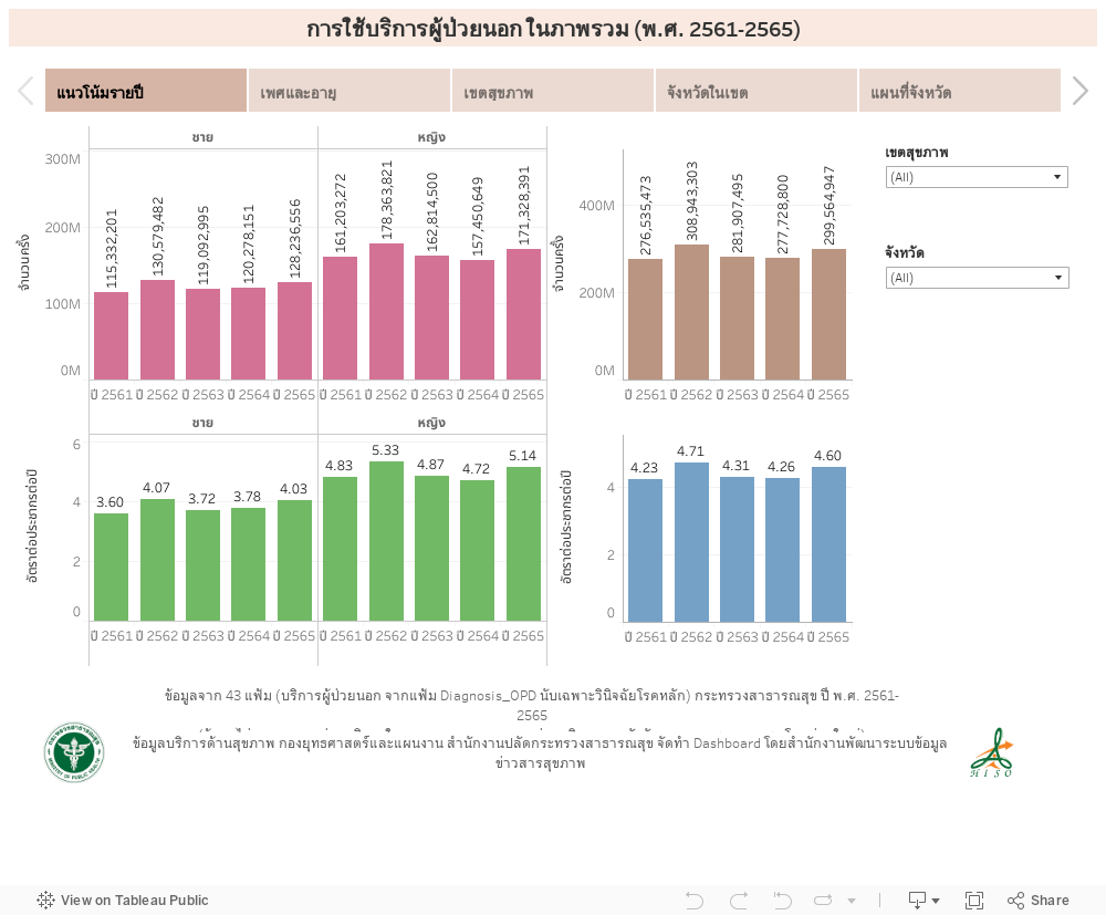 การใช้บริการผู้ป่วยนอก ในภาพรวม (พ.ศ. 2561-2564) 