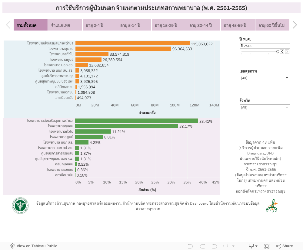 การใช้บริการผู้ป่วยนอก จำแนกตามประเภทสถานพยาบาล ปี พ.ศ. 2561-2564 