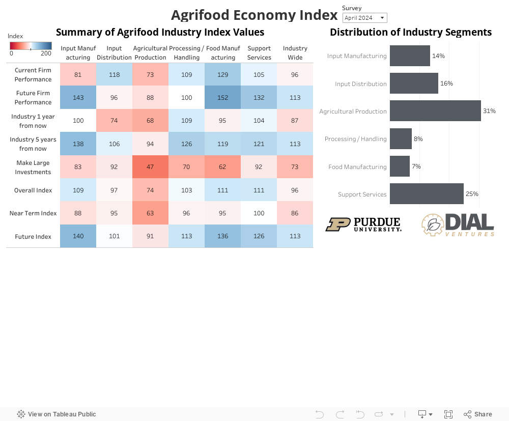 Agrifood Economy Index 