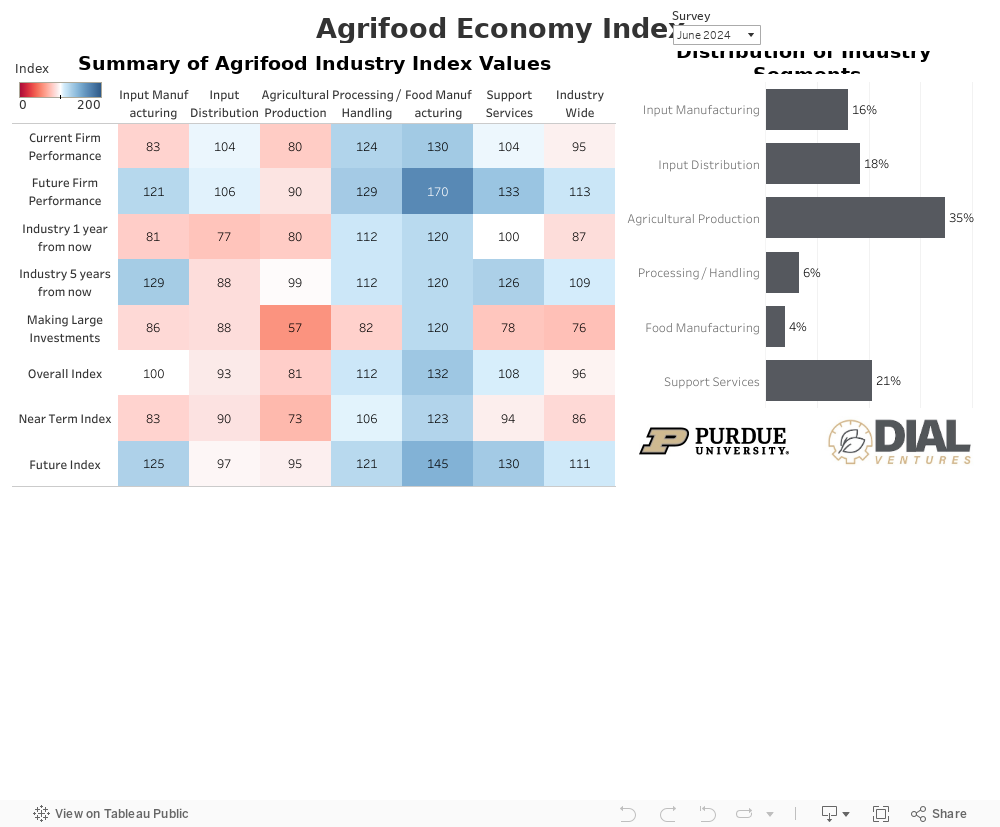 Agrifood Economy Index 