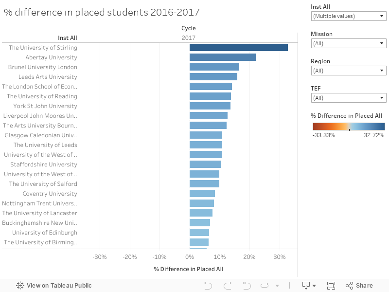 % difference in placed students 2016-2017 