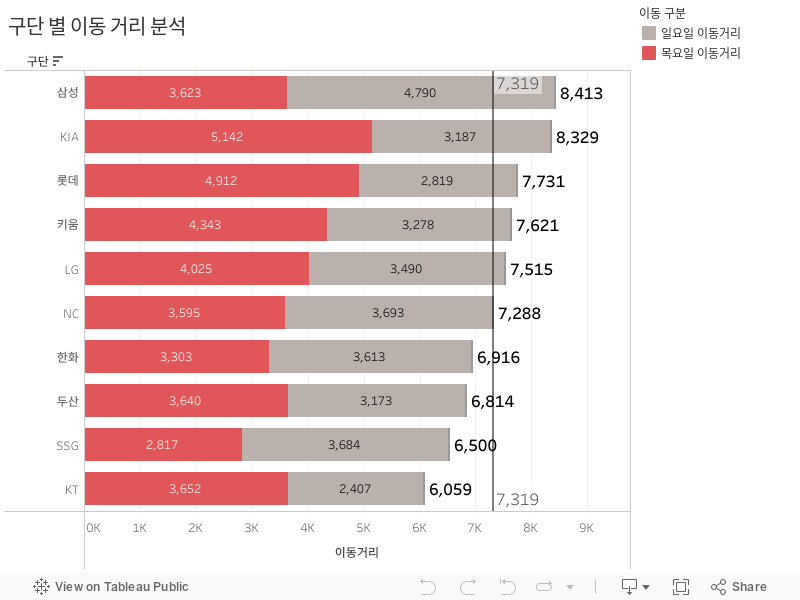 구단 별 이동 거리 분석 