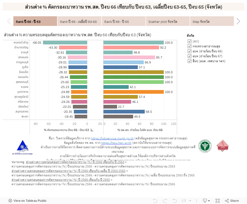 ส่วนต่าง % คัดกรองเบาหวาน รพ.สต. ปีงบ 66 เทียบกับ ปีงบ 63, เฉลี่ยปีงบ 63-65, ปีงบ 65 (จังหวัด) 