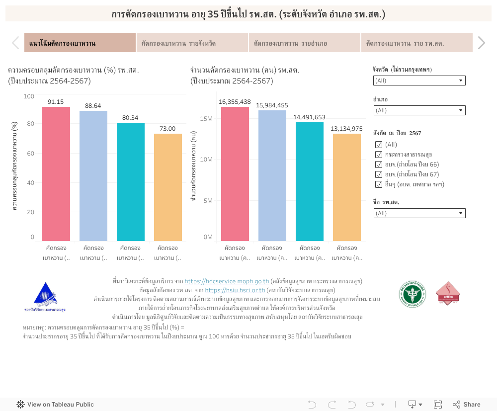 การคัดกรองเบาหวาน อายุ 35 ปีขึ้นไป รพ.สต. (ระดับจังหวัด อำเภอ รพ.สต.) 