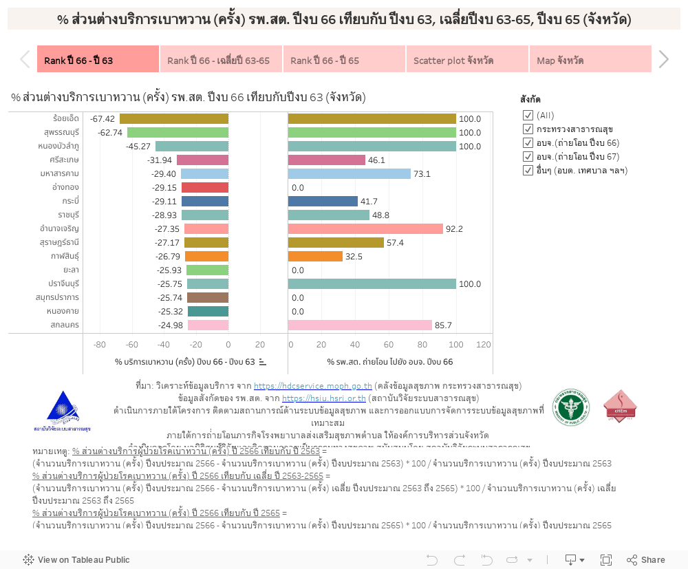 % ส่วนต่างบริการเบาหวาน (ครั้ง) รพ.สต. ปีงบ 66 เทียบกับ ปีงบ 63, เฉลี่ยปีงบ 63-65, ปีงบ 65 (จังหวัด) 