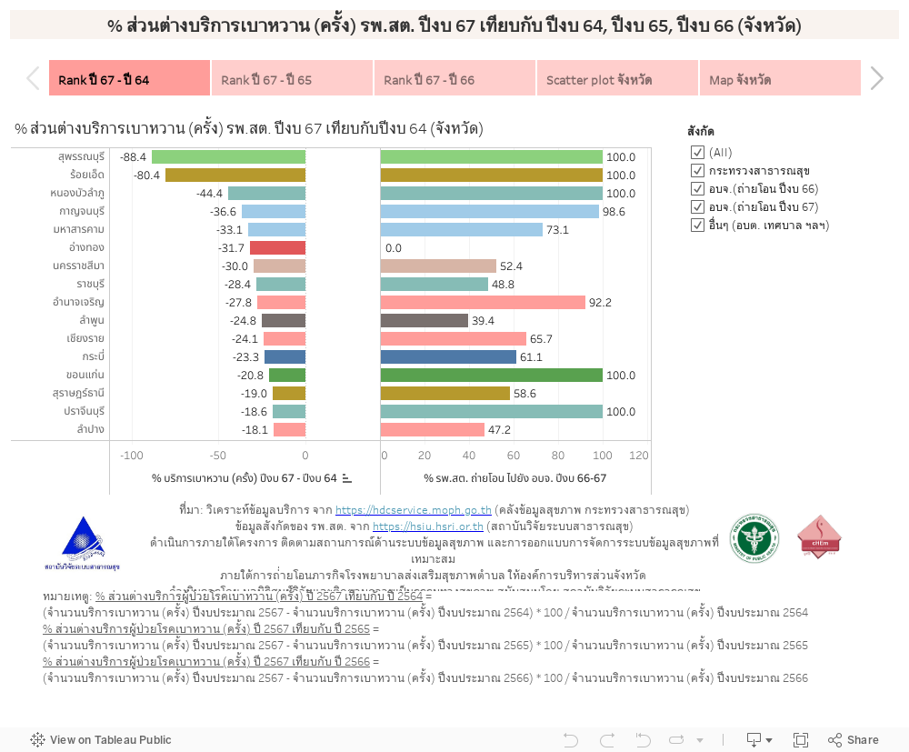 % ส่วนต่างบริการเบาหวาน (ครั้ง) รพ.สต. ปีงบ 67 เทียบกับ ปีงบ 64, ปีงบ 65, ปีงบ 66 (จังหวัด) 