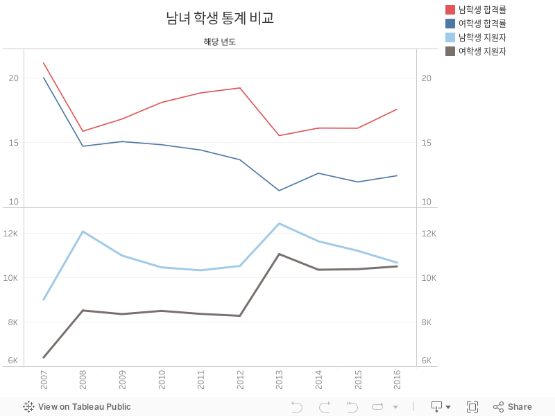 남녀 학생 통계 비교 