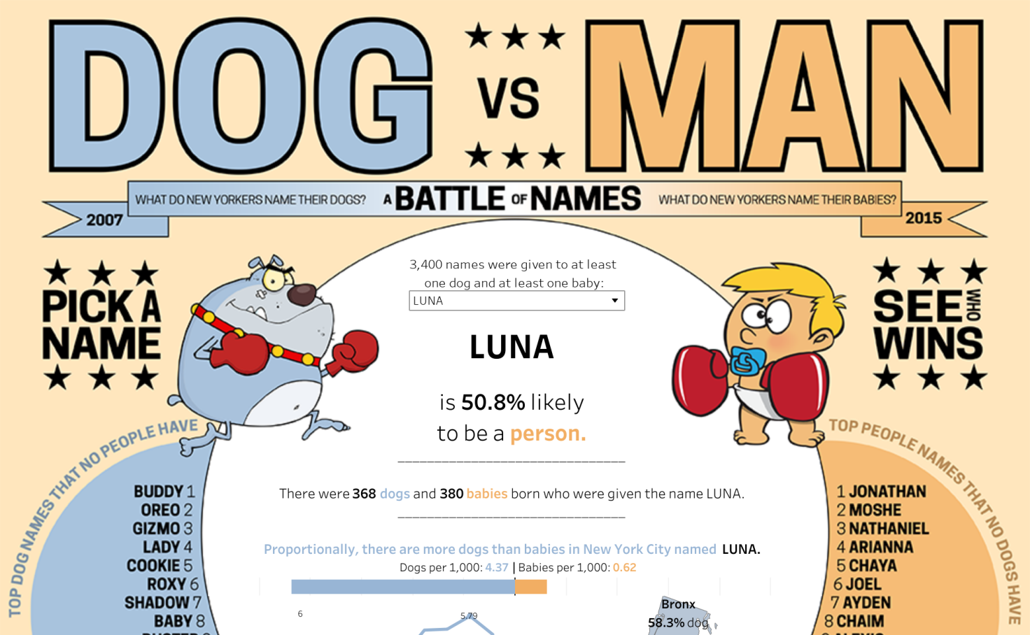 Dog vs. Man: A Battle of Names | Tableau Public