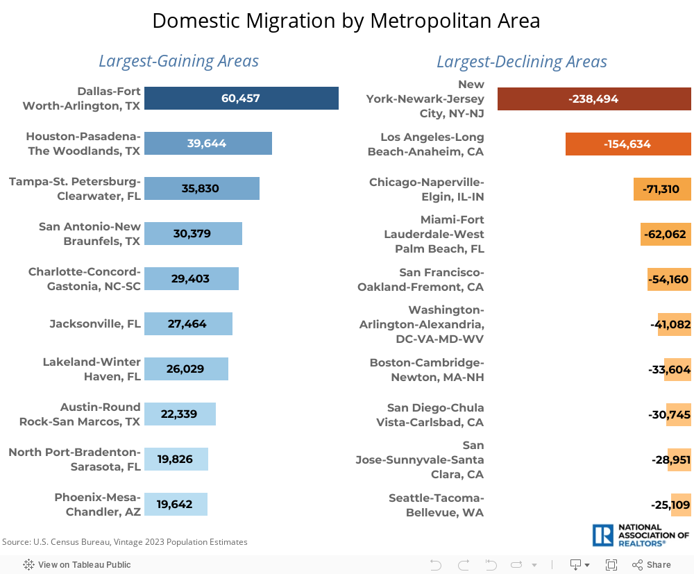 Domestic Migration 