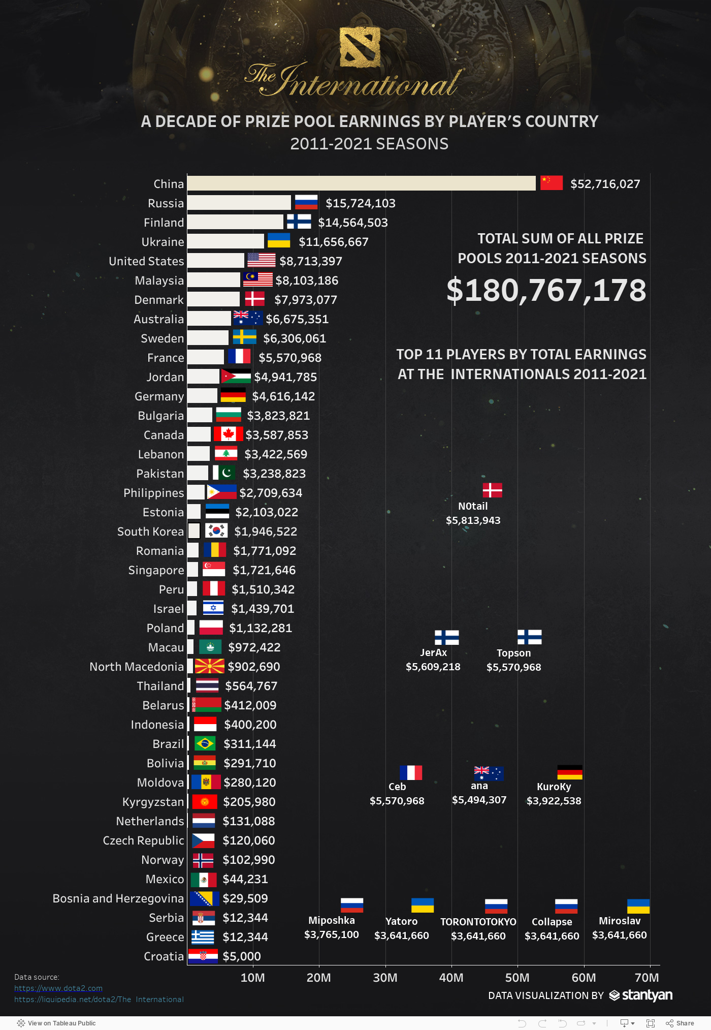the-international-prize-pool-earnings-by-country 