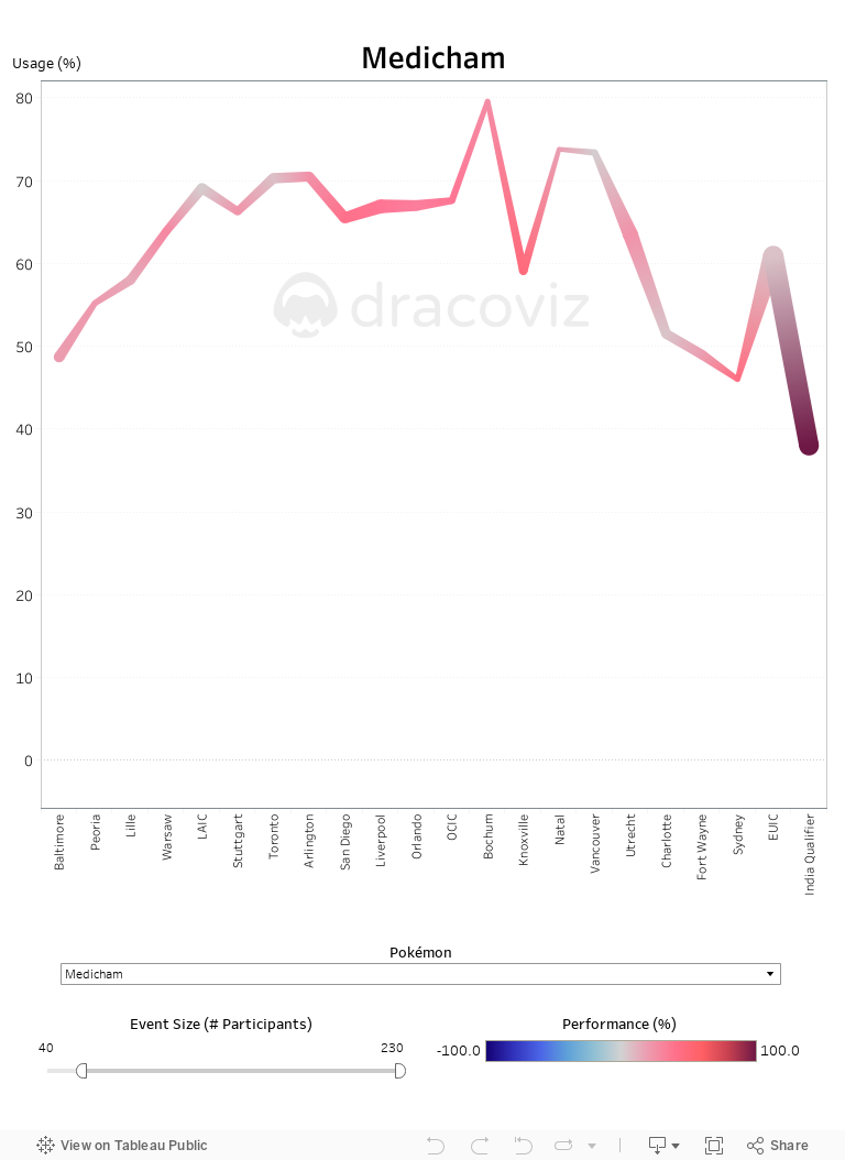 Season usage Db 